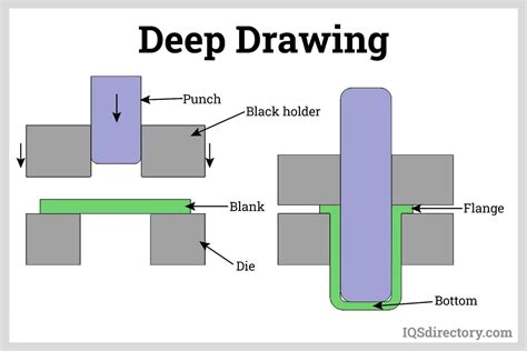 drawing process in sheet metal|deep draw stamping process.